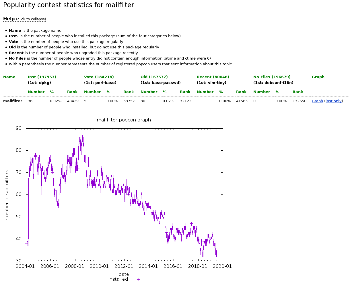 Debian popularity statistics