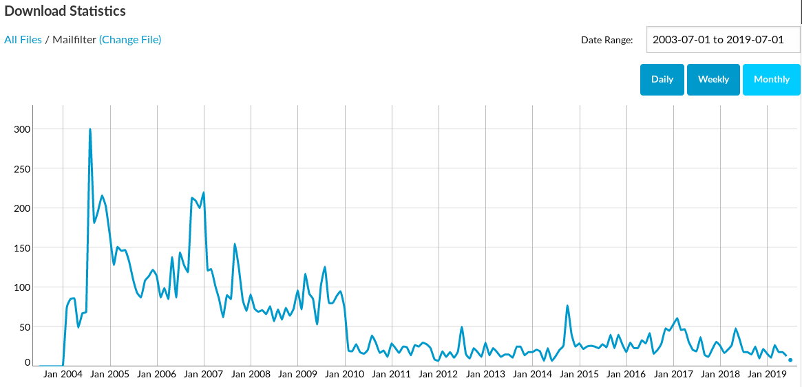 SourceForge download statistics